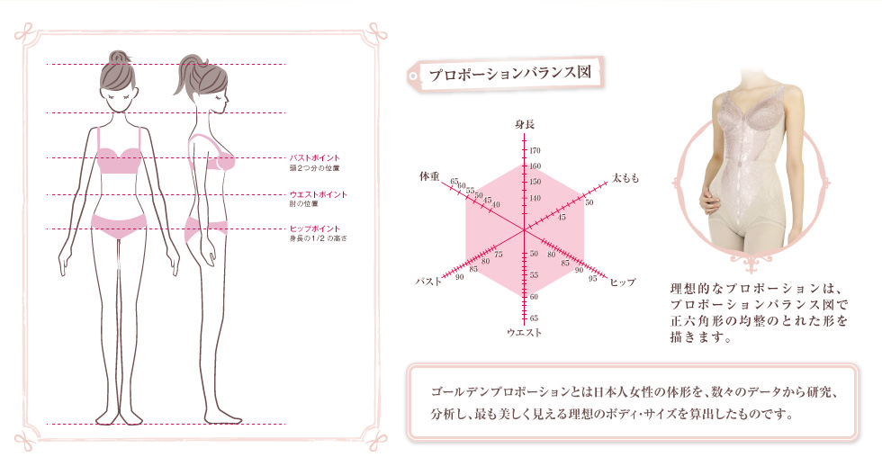 ―ゴールデンプロポーションはバランスのとれた美しい体形―ビアンジュの補整下着はゴールデンプロポーションに近づけ、
維持するのに最も最適なツールです。ゴールデン･プロポーションとは日本人女性の体形を、数々のデータから研究、分析し、最も美しく見える理想のボディ･サイズを算出したもの。【体形補整の原理】皮下脂肪は移動する・継続して正しくサポ－ト・皮下脂肪が美しい形にパッケ－ジされ、理想的なプロポ－ションバランスを実現する。